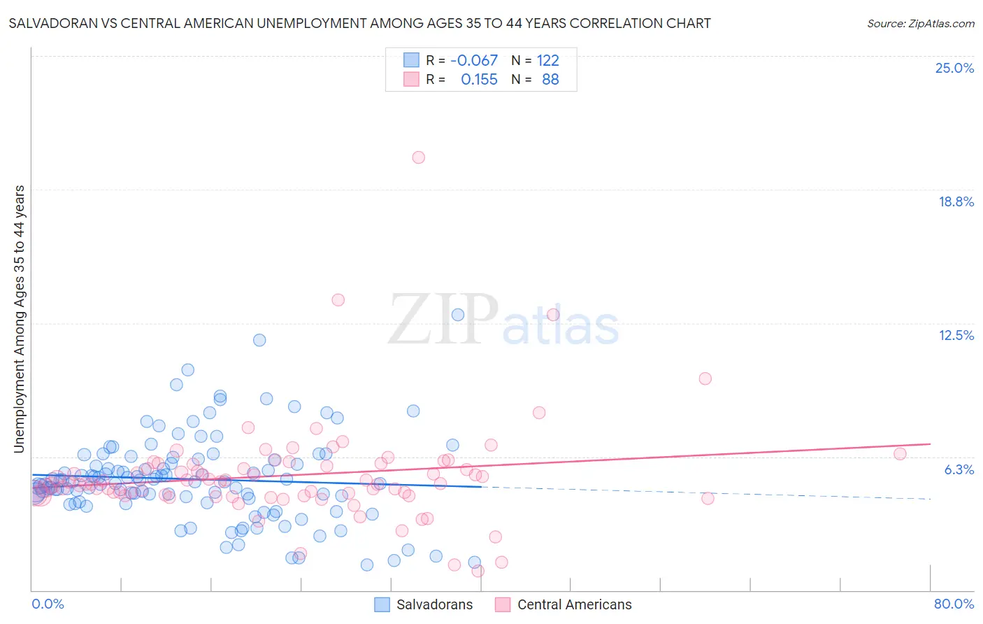 Salvadoran vs Central American Unemployment Among Ages 35 to 44 years