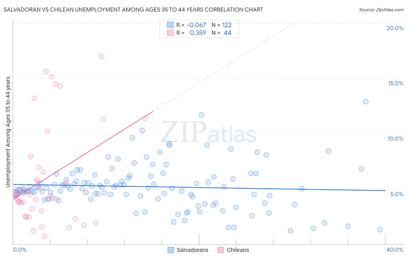 Salvadoran vs Chilean Unemployment Among Ages 35 to 44 years