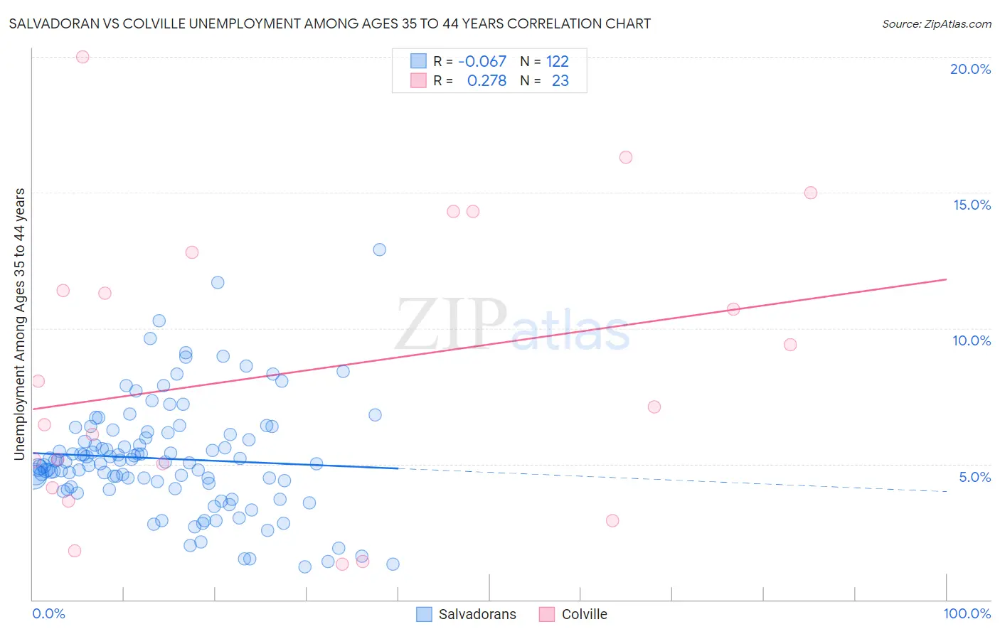 Salvadoran vs Colville Unemployment Among Ages 35 to 44 years