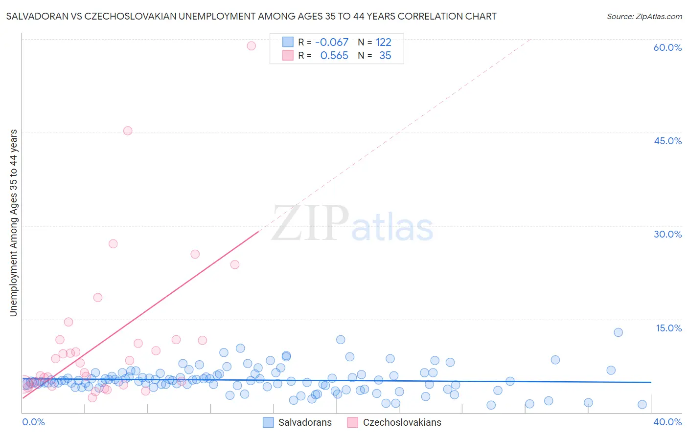 Salvadoran vs Czechoslovakian Unemployment Among Ages 35 to 44 years