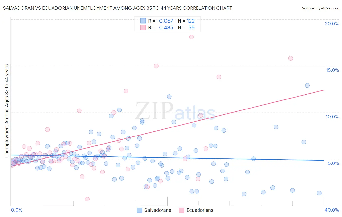 Salvadoran vs Ecuadorian Unemployment Among Ages 35 to 44 years