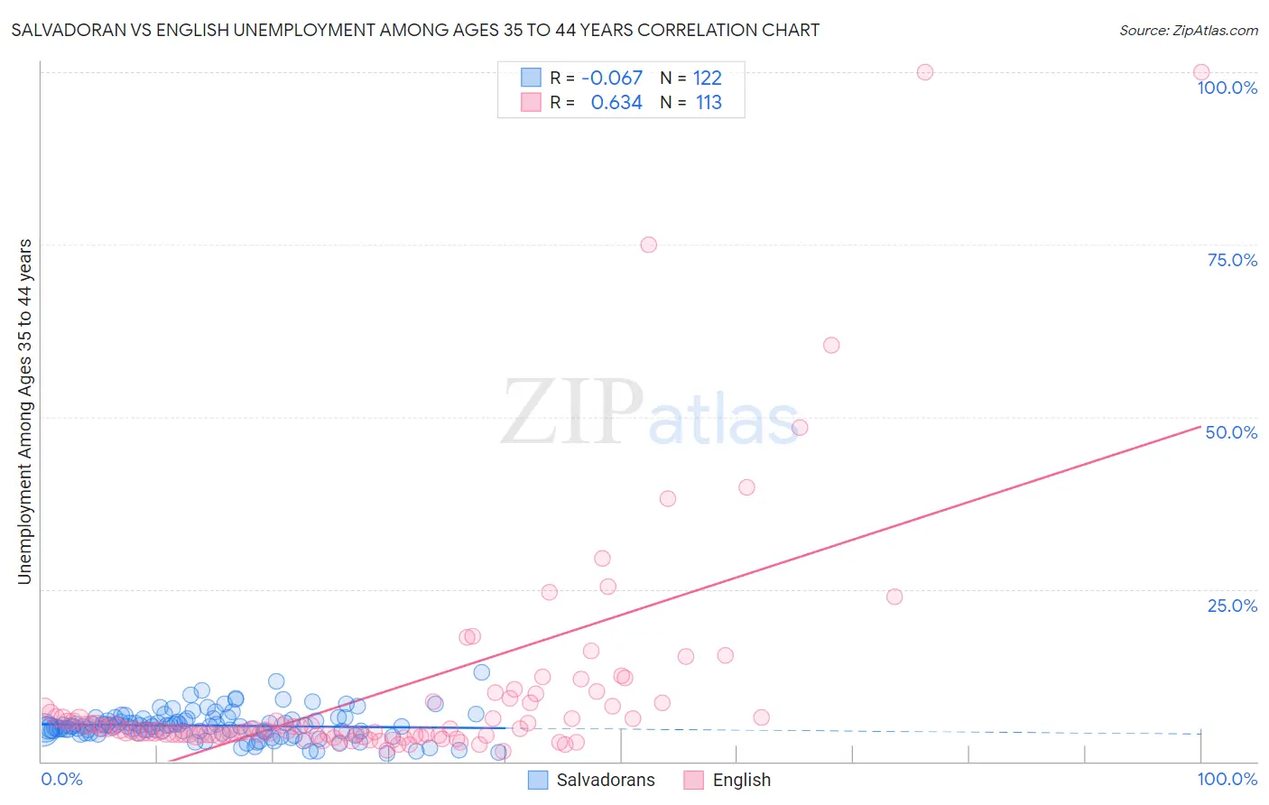 Salvadoran vs English Unemployment Among Ages 35 to 44 years