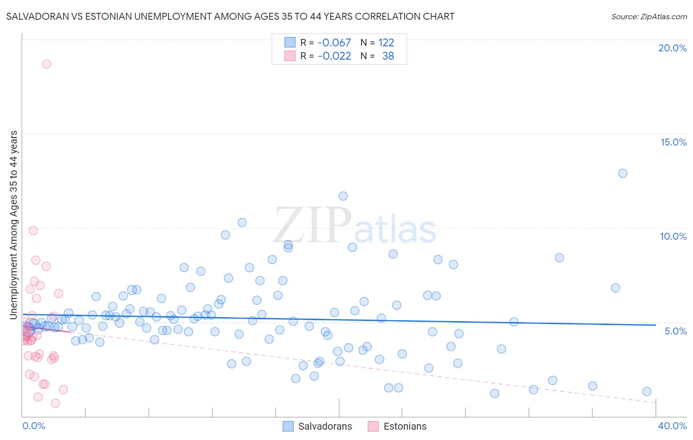 Salvadoran vs Estonian Unemployment Among Ages 35 to 44 years