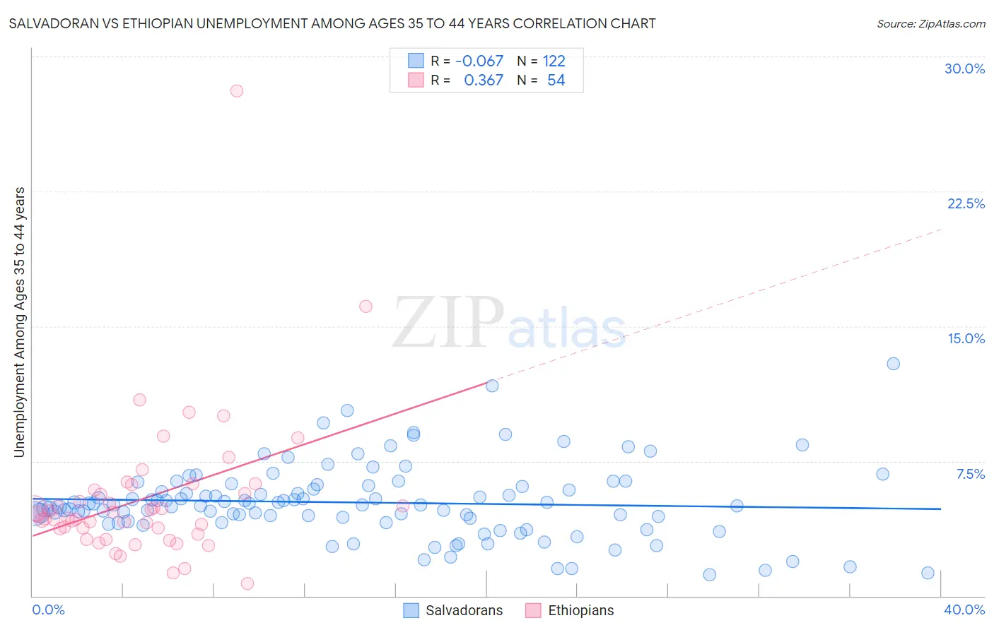 Salvadoran vs Ethiopian Unemployment Among Ages 35 to 44 years