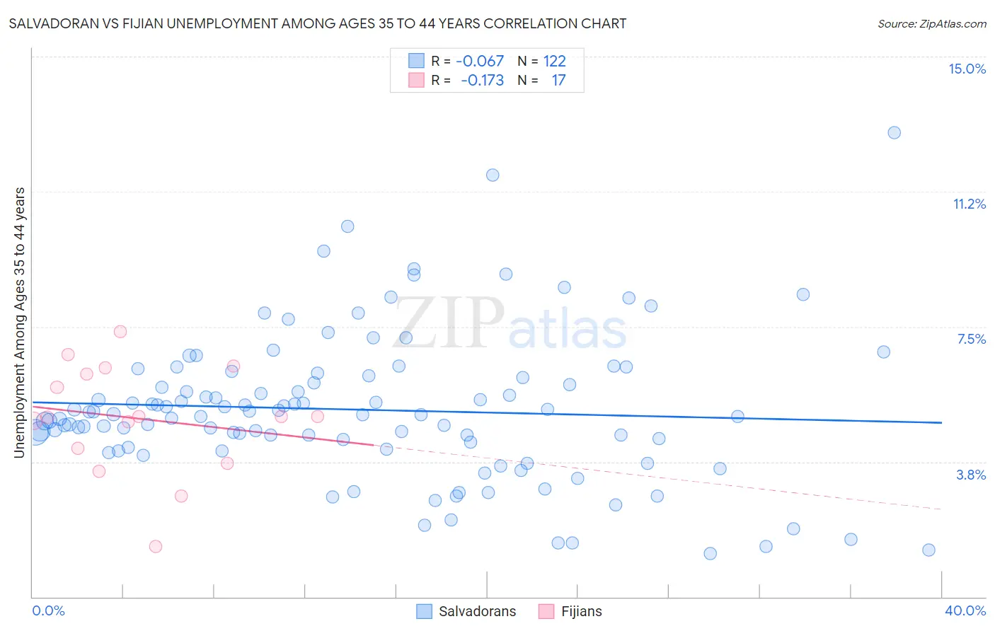 Salvadoran vs Fijian Unemployment Among Ages 35 to 44 years