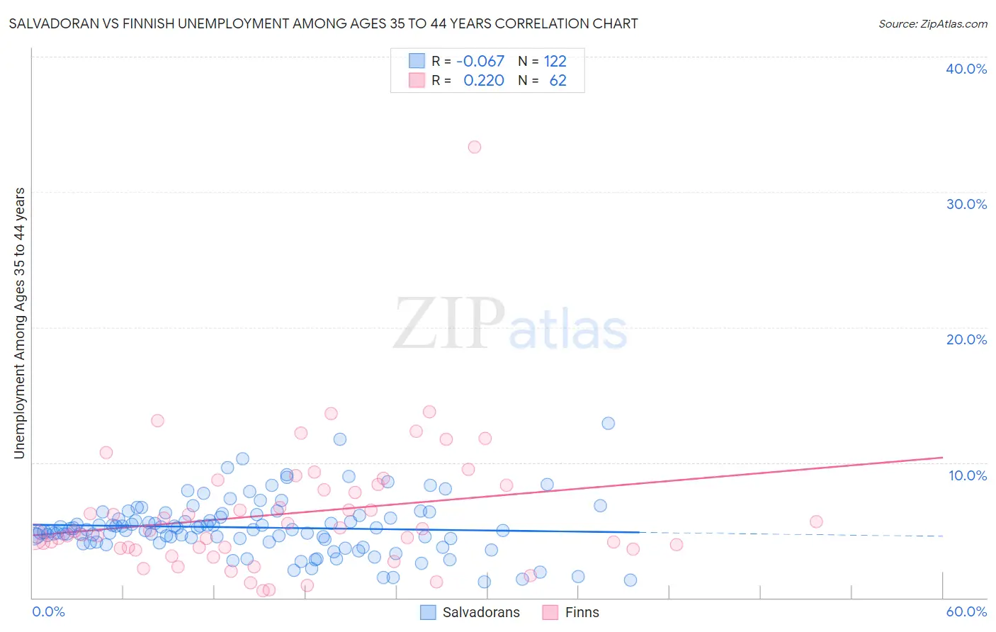 Salvadoran vs Finnish Unemployment Among Ages 35 to 44 years