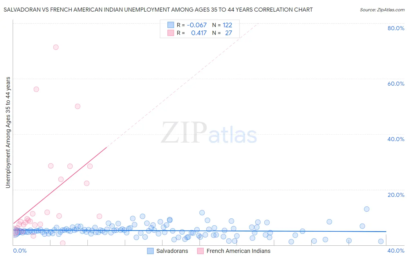 Salvadoran vs French American Indian Unemployment Among Ages 35 to 44 years
