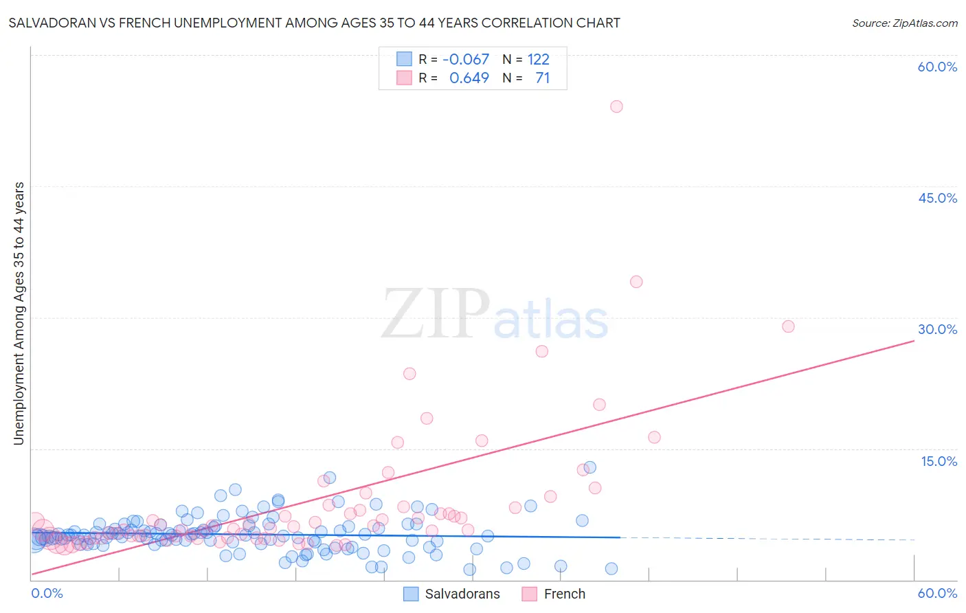 Salvadoran vs French Unemployment Among Ages 35 to 44 years