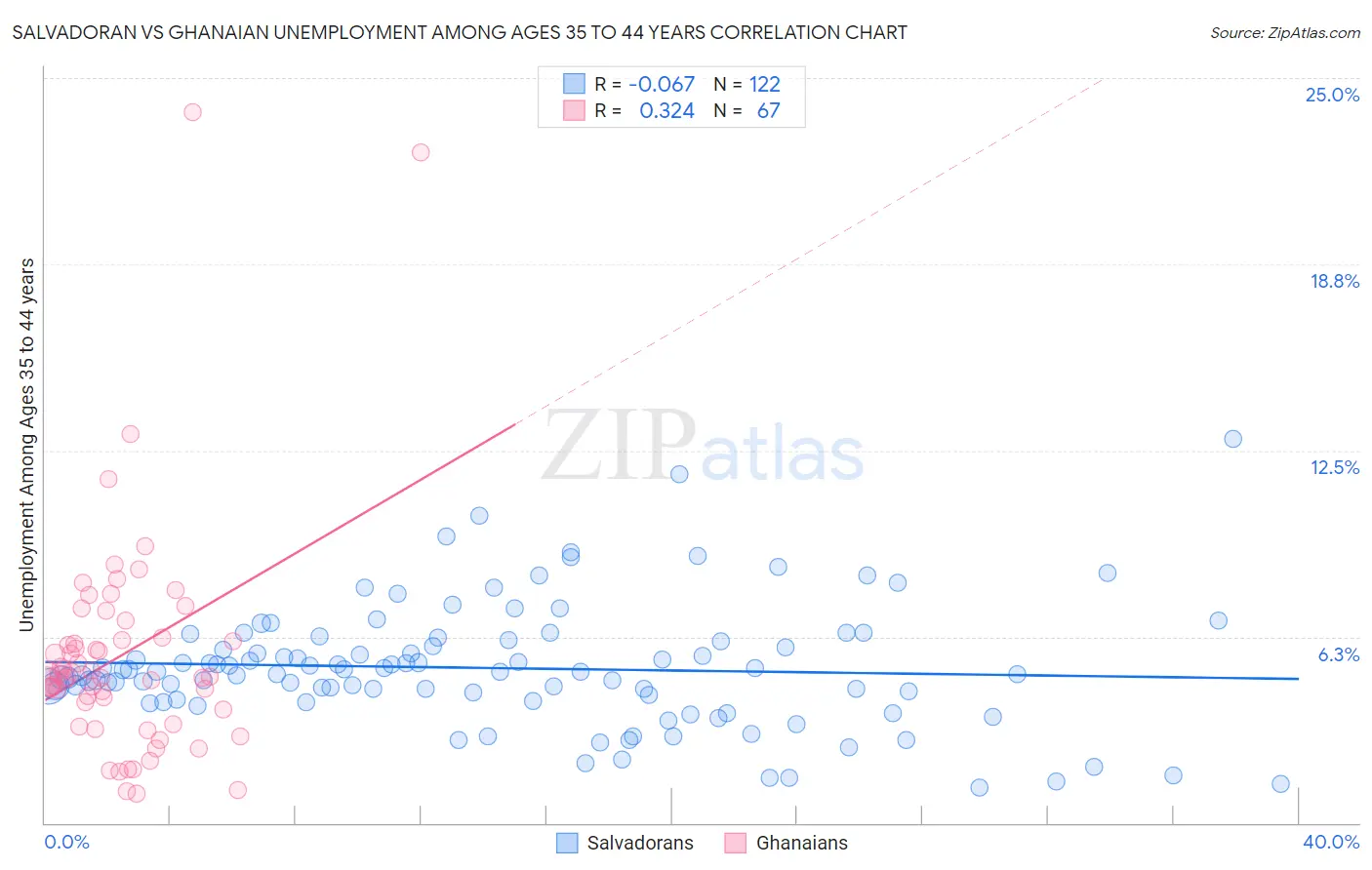 Salvadoran vs Ghanaian Unemployment Among Ages 35 to 44 years