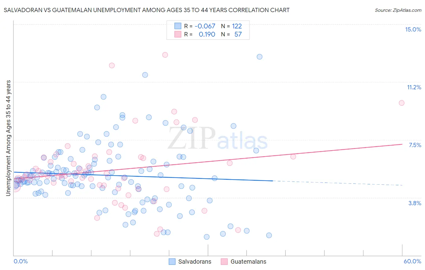 Salvadoran vs Guatemalan Unemployment Among Ages 35 to 44 years