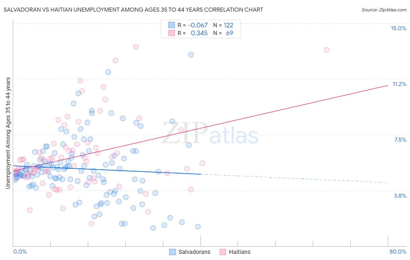 Salvadoran vs Haitian Unemployment Among Ages 35 to 44 years