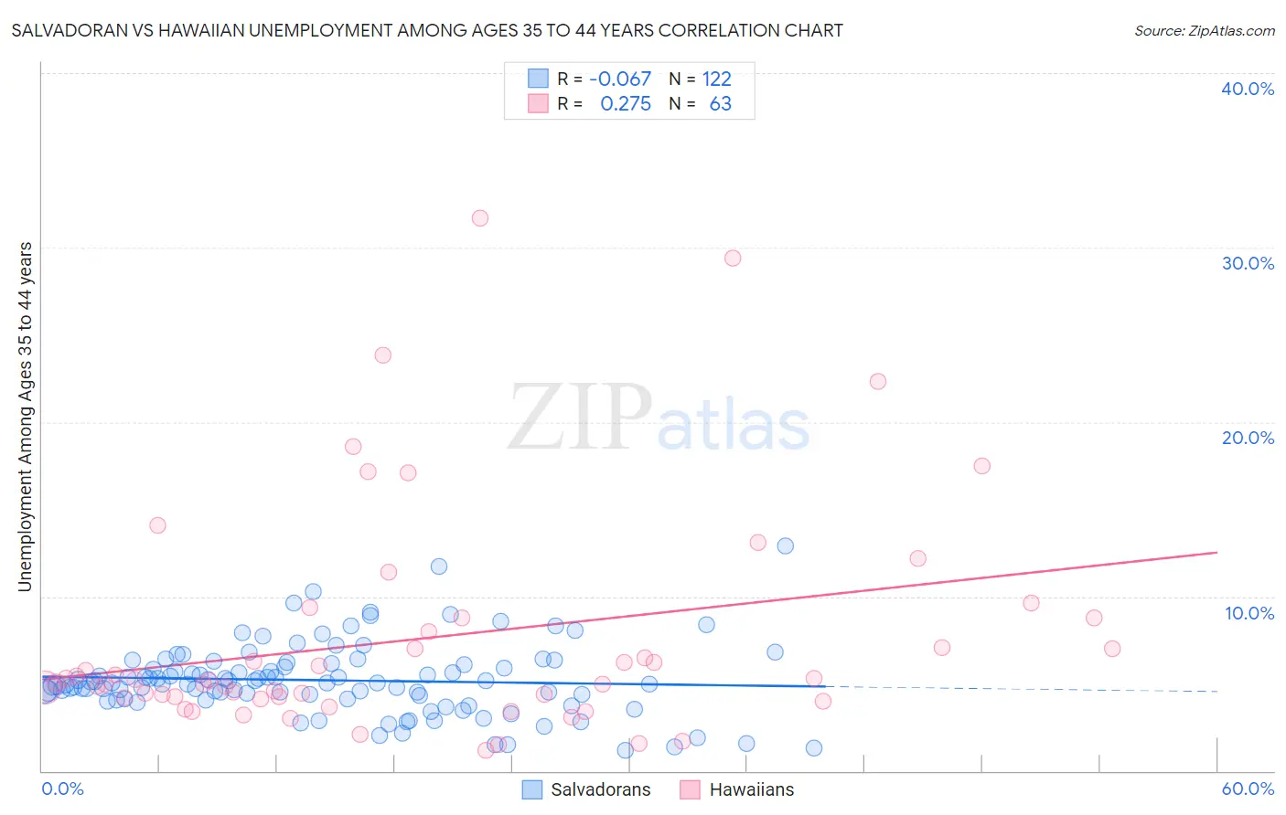 Salvadoran vs Hawaiian Unemployment Among Ages 35 to 44 years