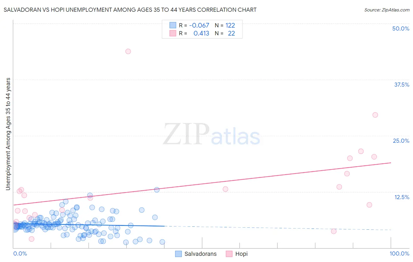 Salvadoran vs Hopi Unemployment Among Ages 35 to 44 years
