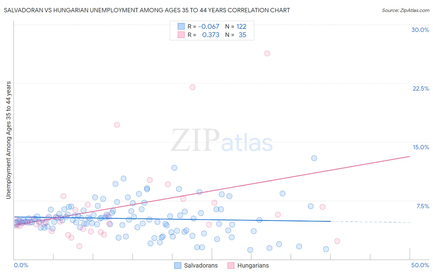 Salvadoran vs Hungarian Unemployment Among Ages 35 to 44 years