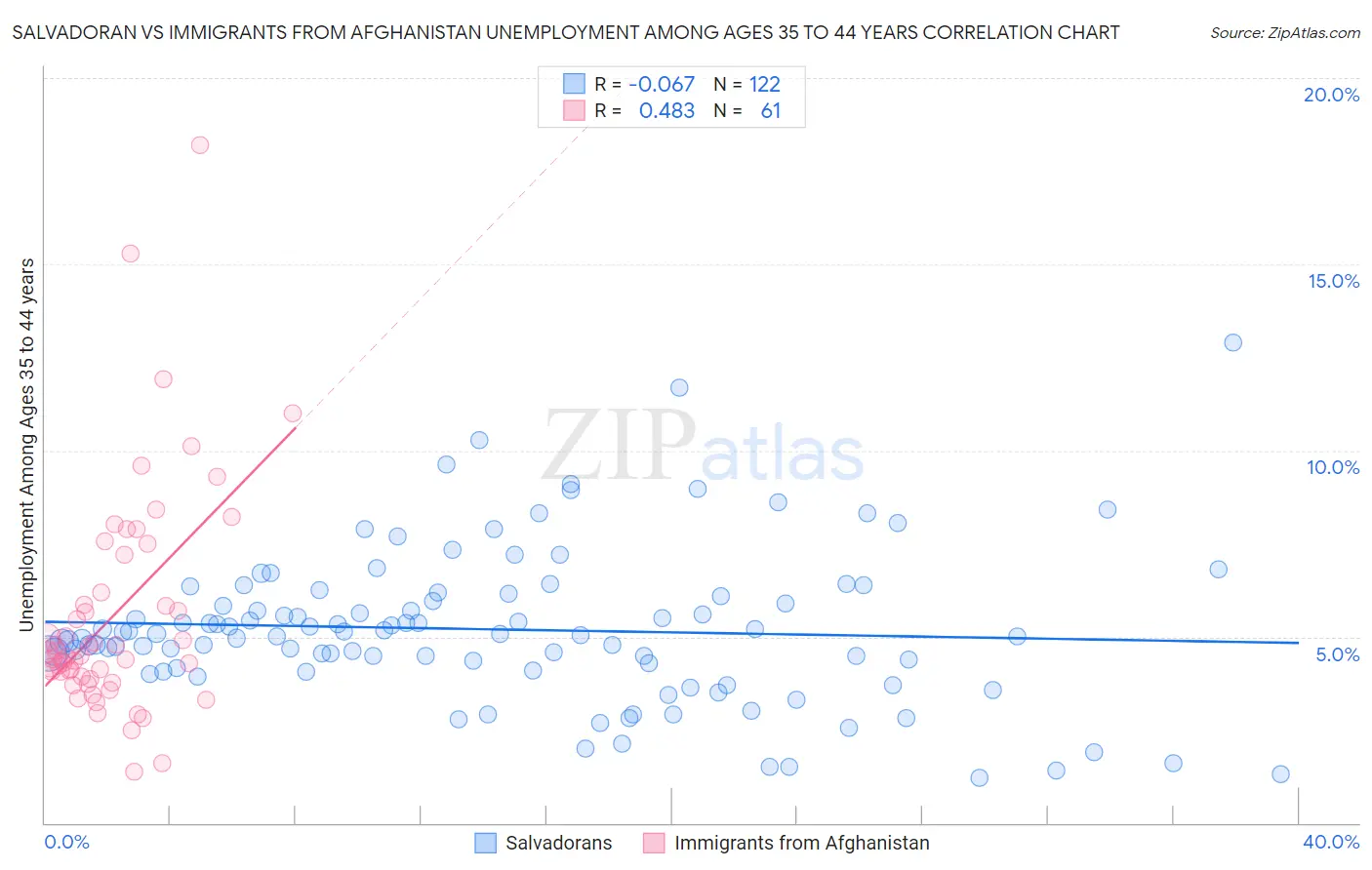 Salvadoran vs Immigrants from Afghanistan Unemployment Among Ages 35 to 44 years