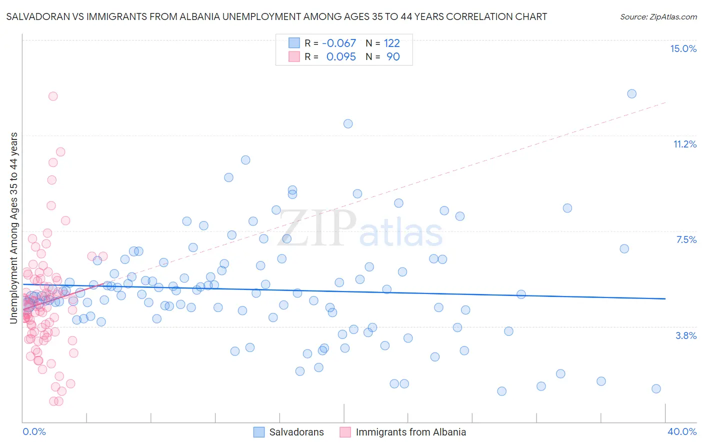 Salvadoran vs Immigrants from Albania Unemployment Among Ages 35 to 44 years