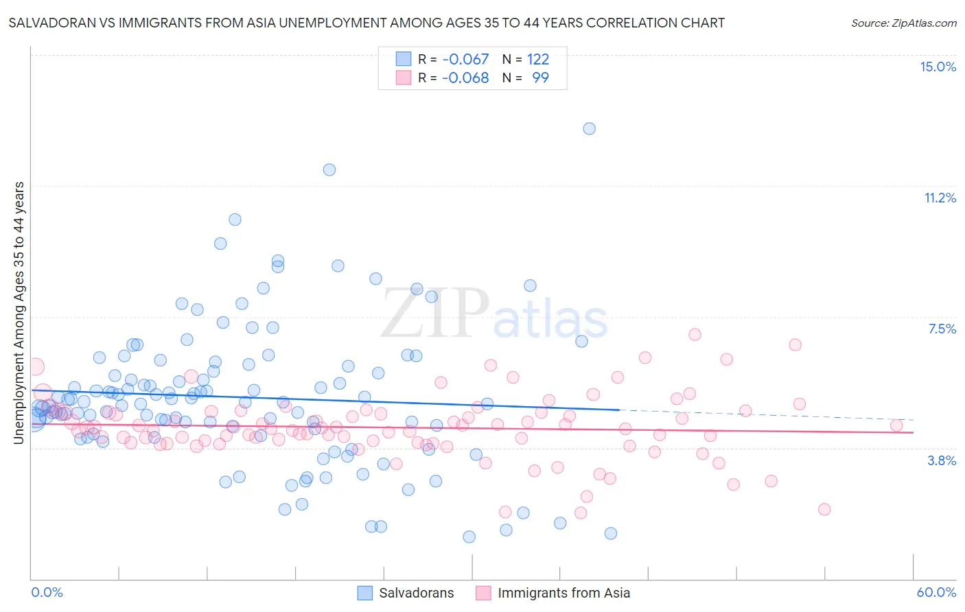 Salvadoran vs Immigrants from Asia Unemployment Among Ages 35 to 44 years