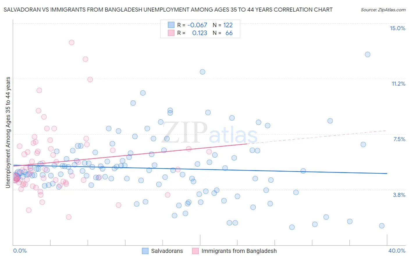 Salvadoran vs Immigrants from Bangladesh Unemployment Among Ages 35 to 44 years