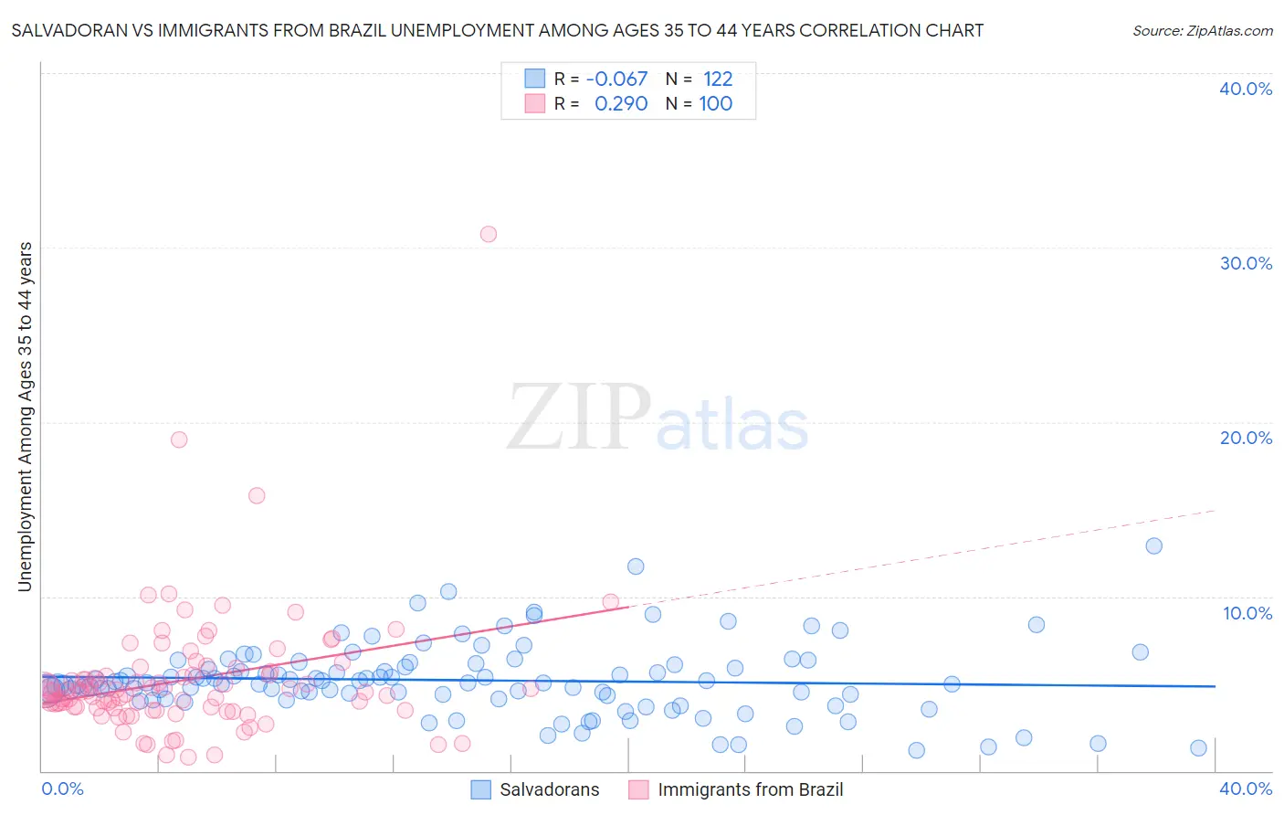 Salvadoran vs Immigrants from Brazil Unemployment Among Ages 35 to 44 years