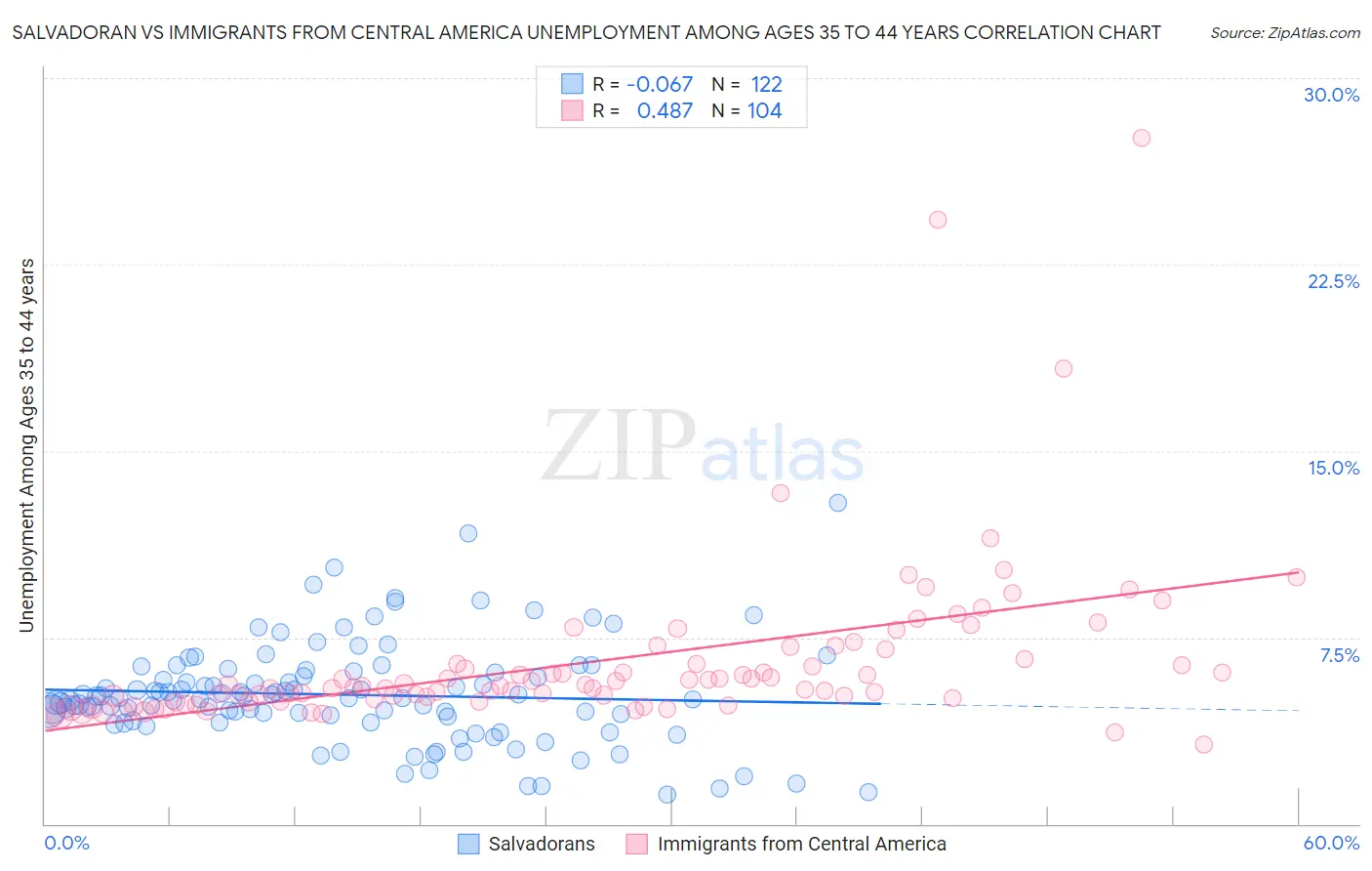 Salvadoran vs Immigrants from Central America Unemployment Among Ages 35 to 44 years