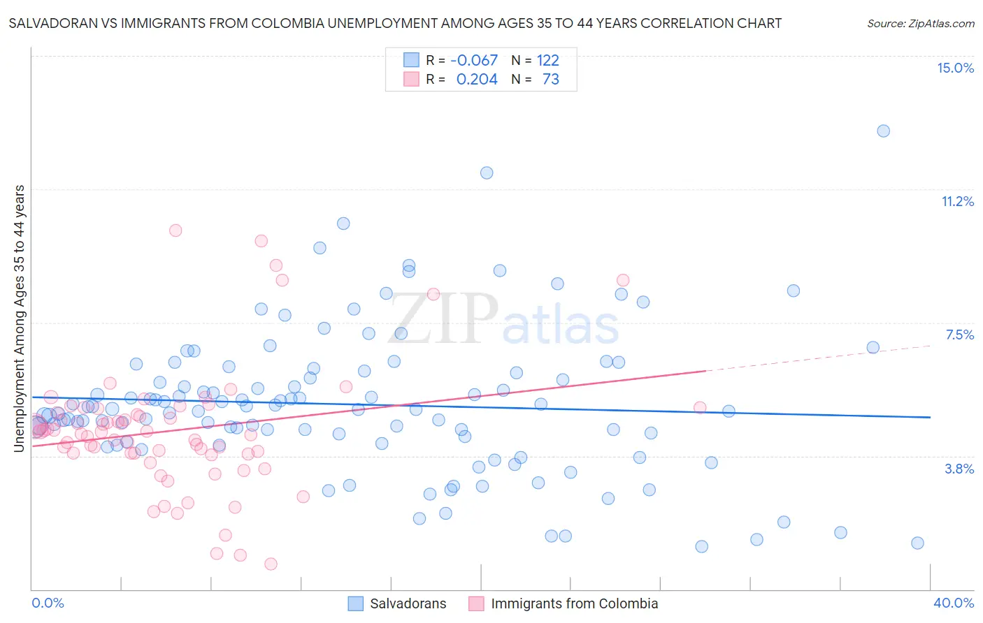 Salvadoran vs Immigrants from Colombia Unemployment Among Ages 35 to 44 years
