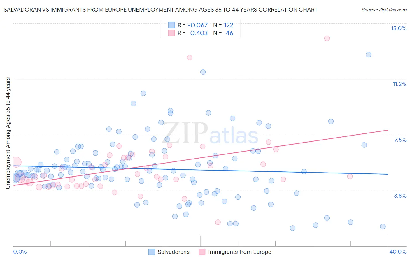 Salvadoran vs Immigrants from Europe Unemployment Among Ages 35 to 44 years