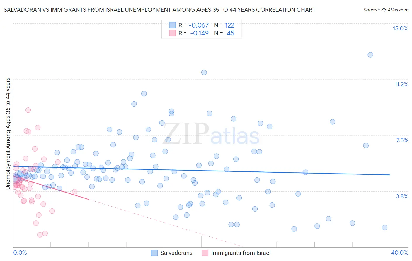 Salvadoran vs Immigrants from Israel Unemployment Among Ages 35 to 44 years