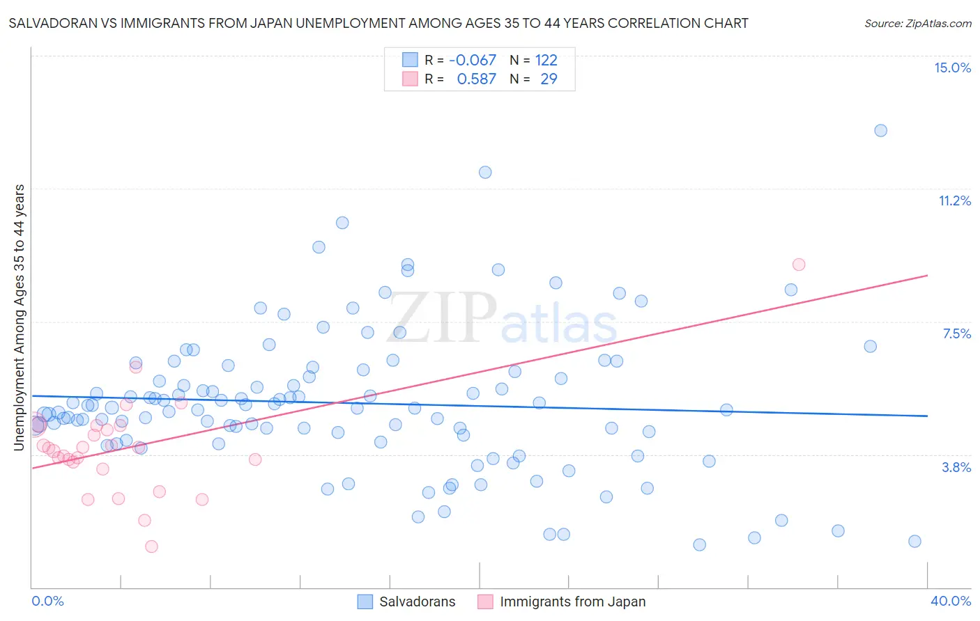 Salvadoran vs Immigrants from Japan Unemployment Among Ages 35 to 44 years