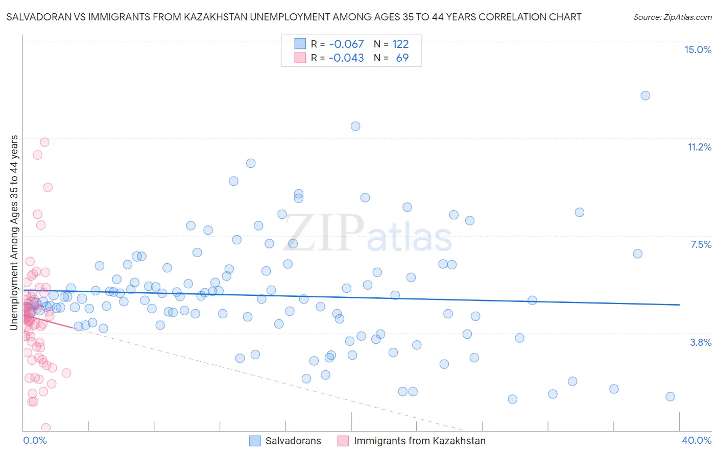 Salvadoran vs Immigrants from Kazakhstan Unemployment Among Ages 35 to 44 years