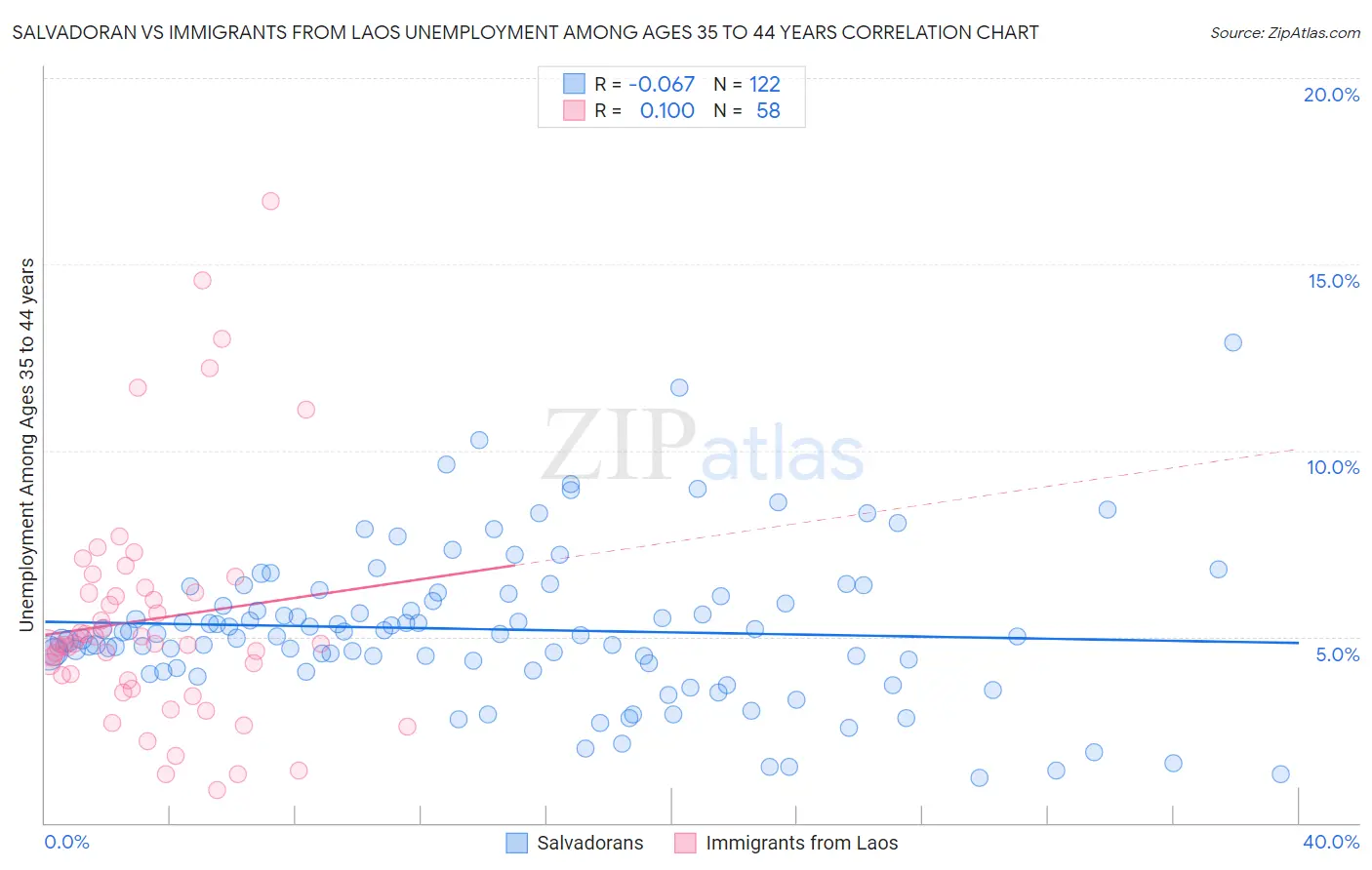 Salvadoran vs Immigrants from Laos Unemployment Among Ages 35 to 44 years