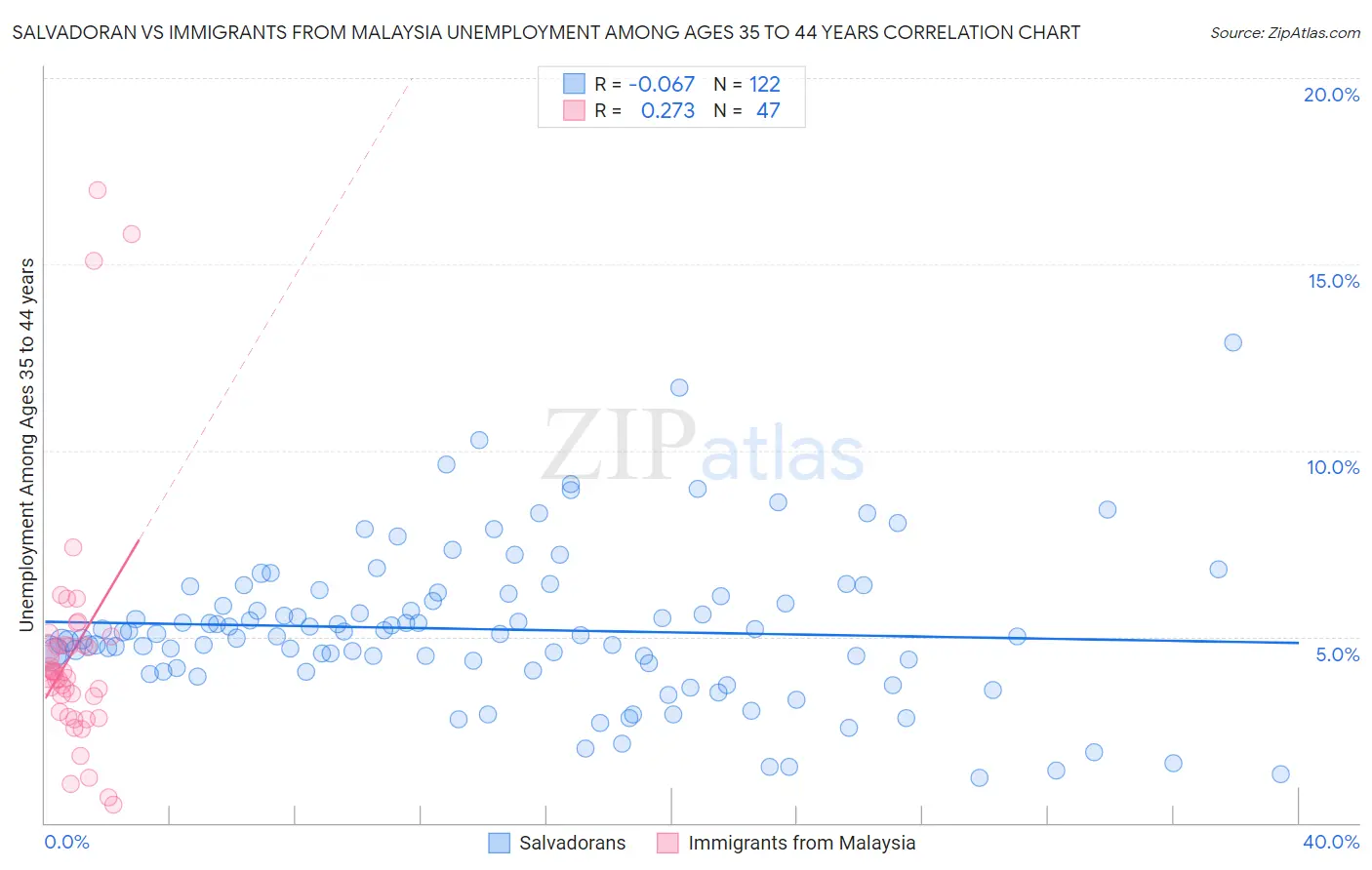 Salvadoran vs Immigrants from Malaysia Unemployment Among Ages 35 to 44 years