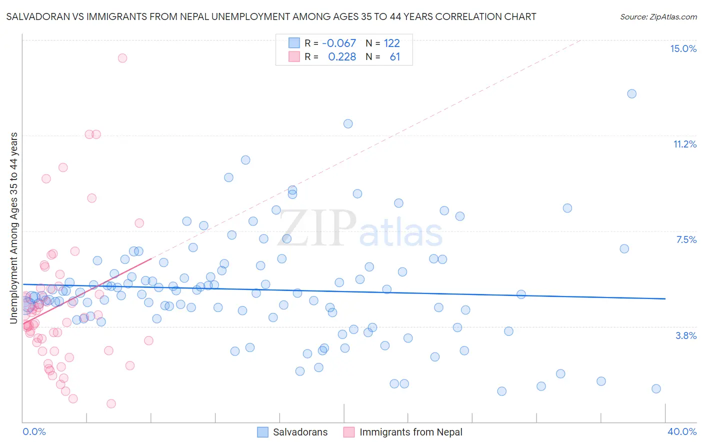 Salvadoran vs Immigrants from Nepal Unemployment Among Ages 35 to 44 years