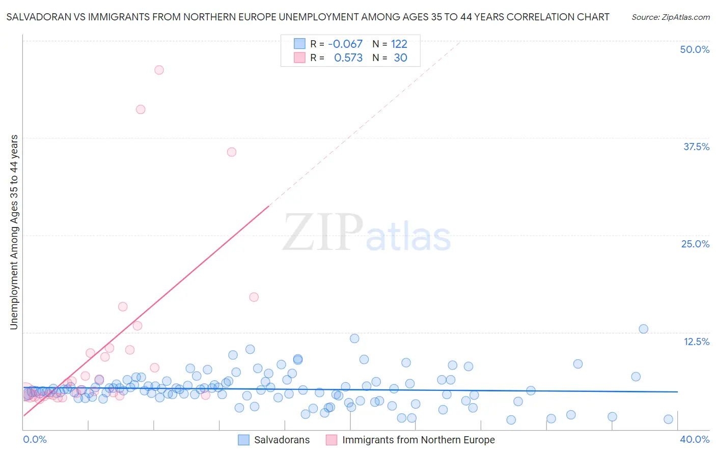 Salvadoran vs Immigrants from Northern Europe Unemployment Among Ages 35 to 44 years