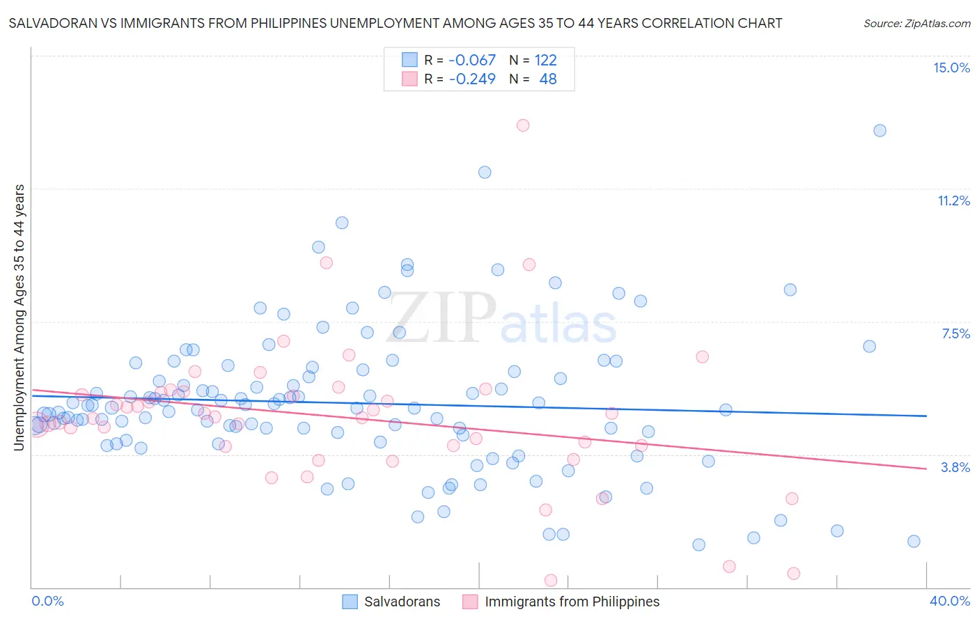 Salvadoran vs Immigrants from Philippines Unemployment Among Ages 35 to 44 years