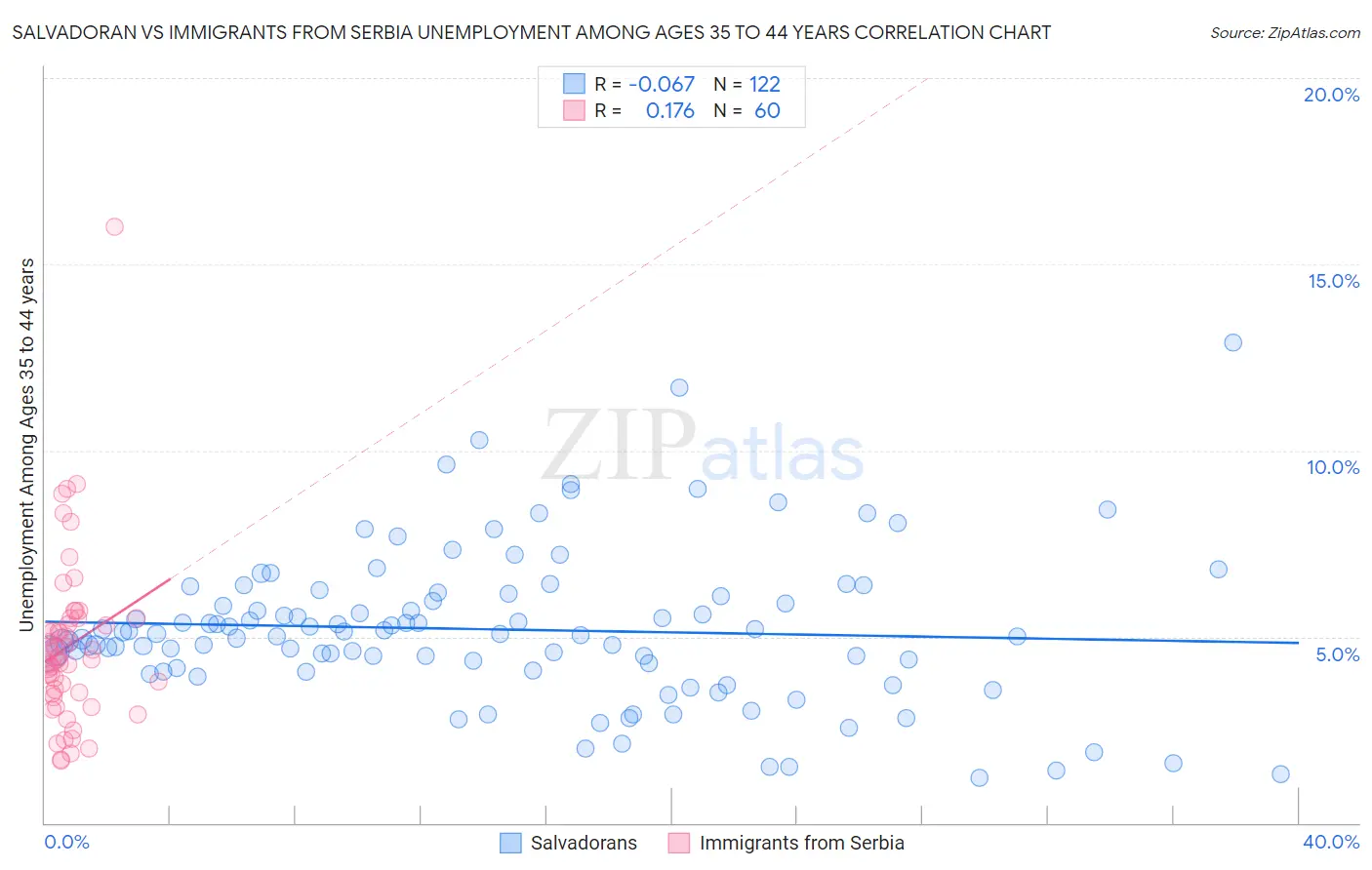 Salvadoran vs Immigrants from Serbia Unemployment Among Ages 35 to 44 years