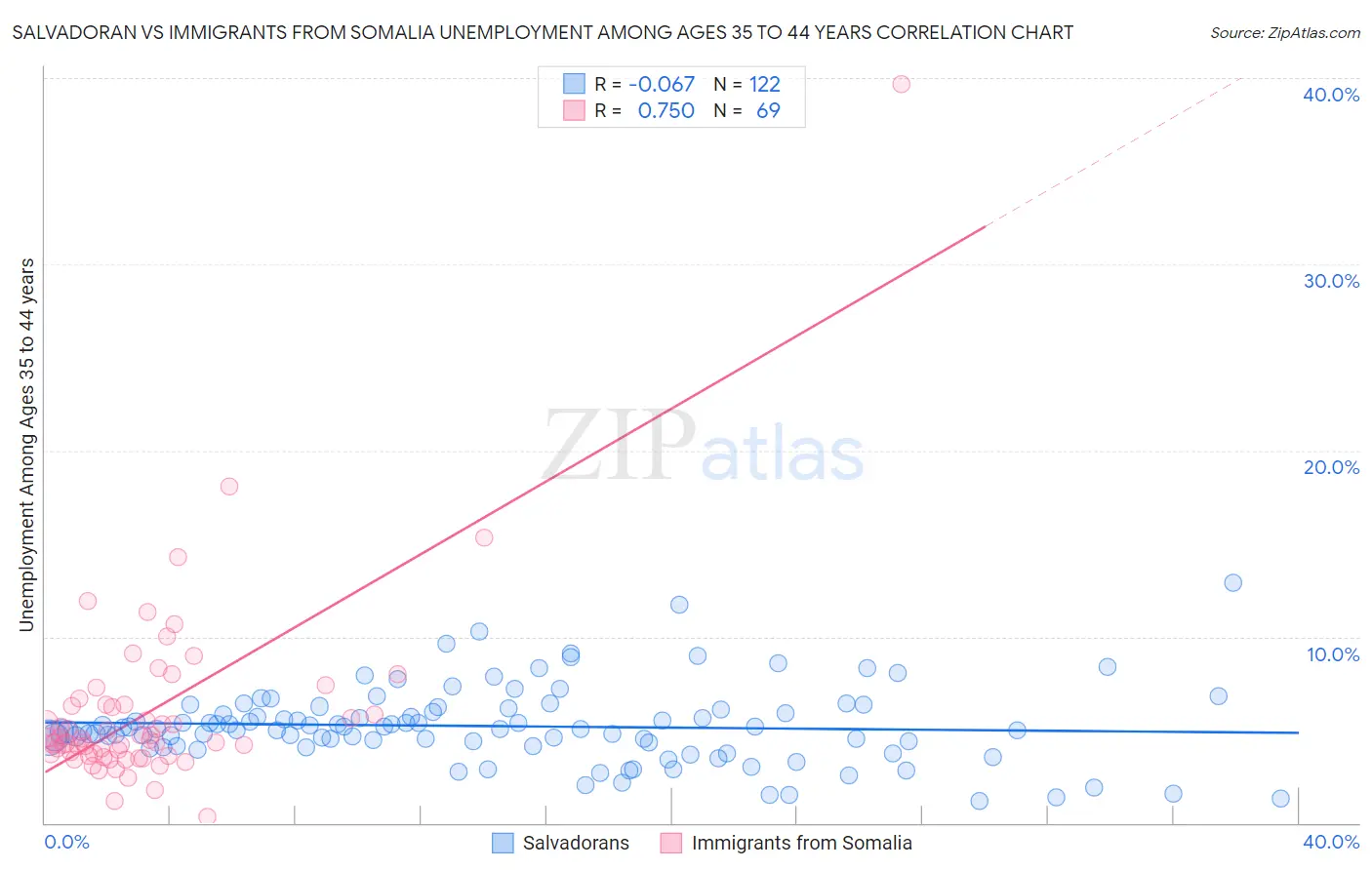 Salvadoran vs Immigrants from Somalia Unemployment Among Ages 35 to 44 years