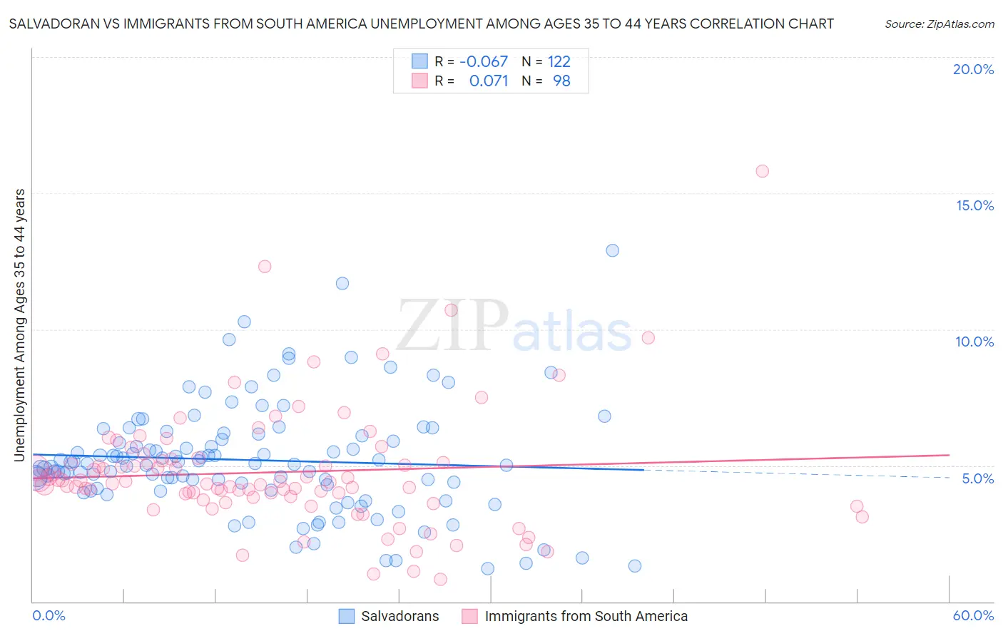 Salvadoran vs Immigrants from South America Unemployment Among Ages 35 to 44 years
