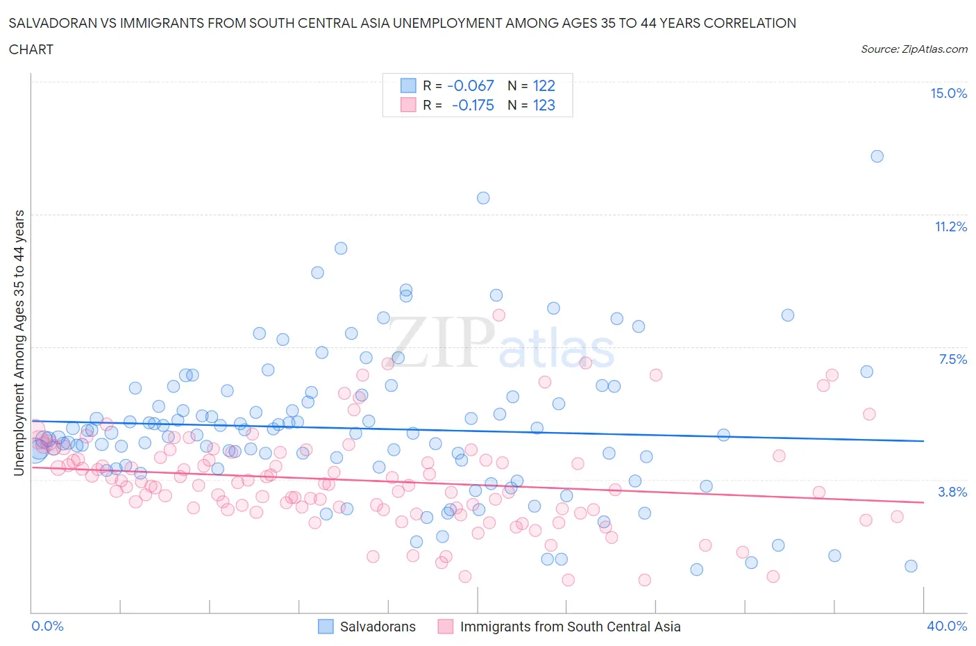 Salvadoran vs Immigrants from South Central Asia Unemployment Among Ages 35 to 44 years