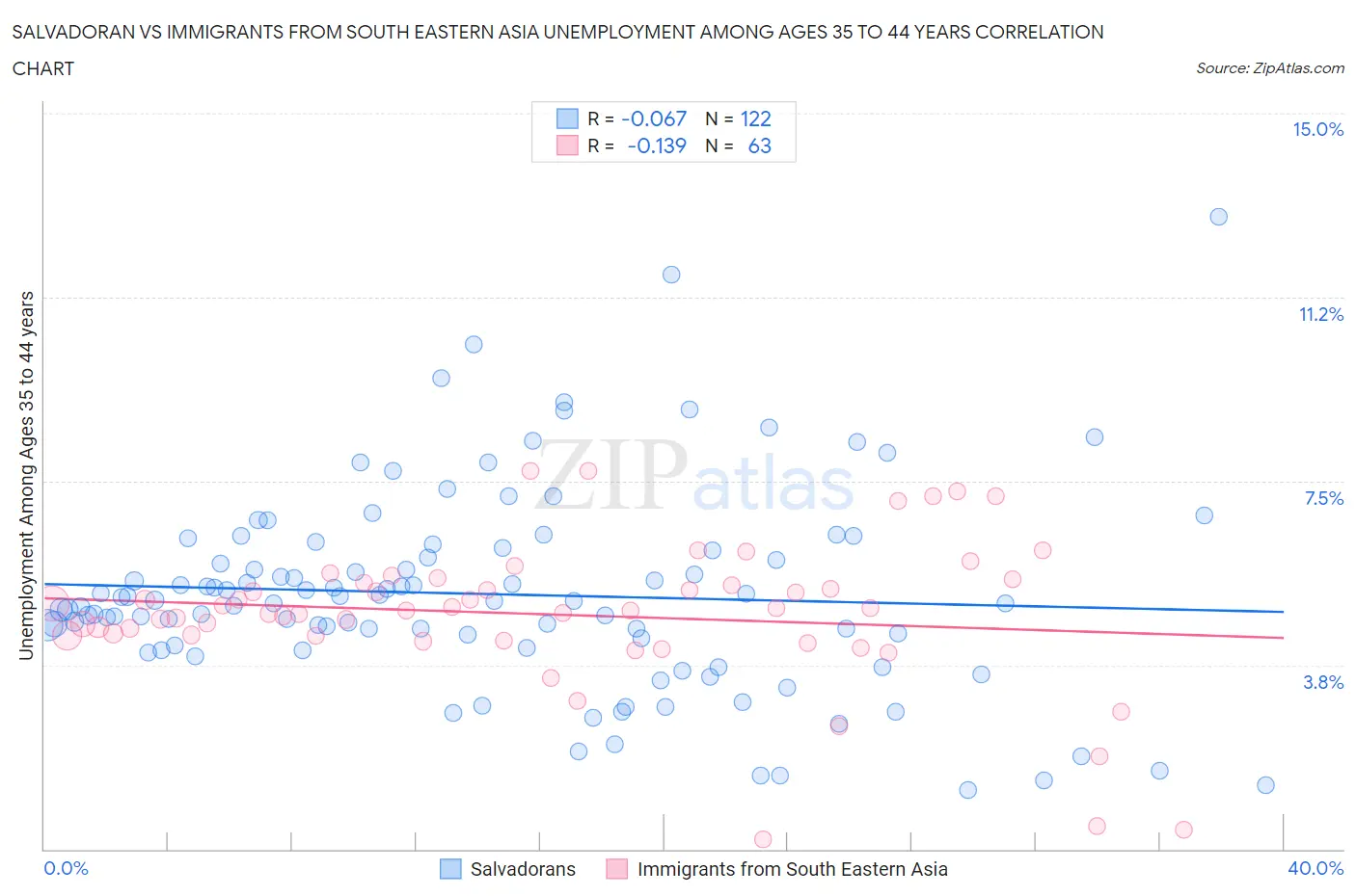 Salvadoran vs Immigrants from South Eastern Asia Unemployment Among Ages 35 to 44 years