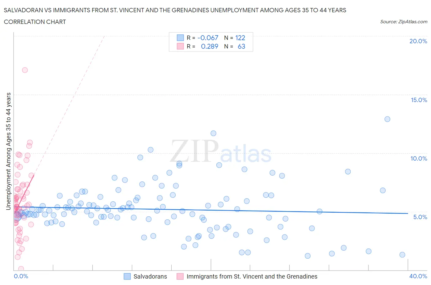 Salvadoran vs Immigrants from St. Vincent and the Grenadines Unemployment Among Ages 35 to 44 years