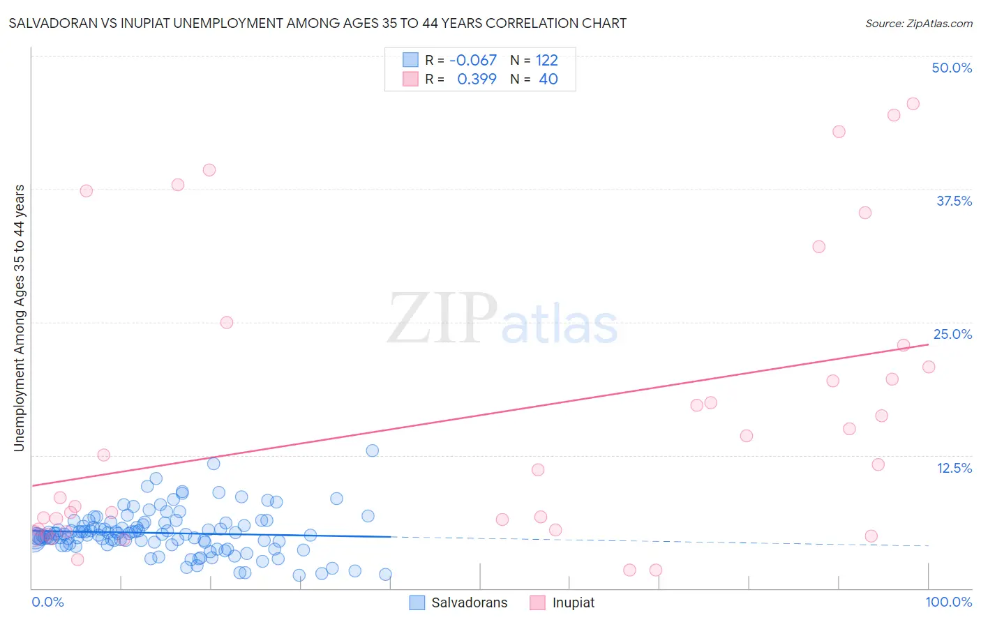 Salvadoran vs Inupiat Unemployment Among Ages 35 to 44 years