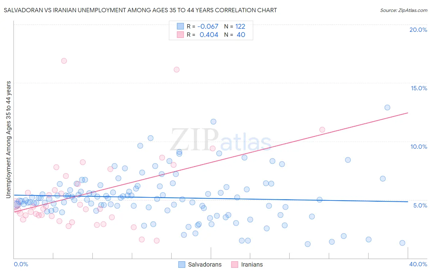 Salvadoran vs Iranian Unemployment Among Ages 35 to 44 years