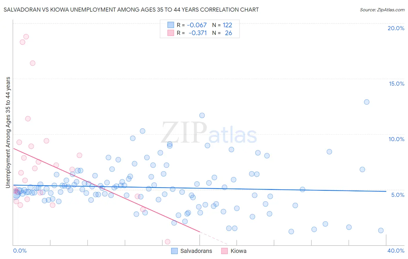 Salvadoran vs Kiowa Unemployment Among Ages 35 to 44 years