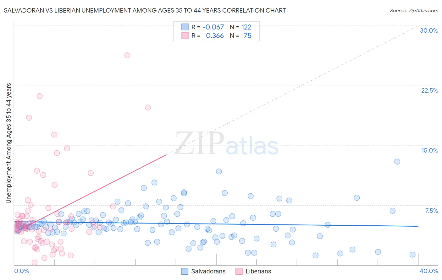 Salvadoran vs Liberian Unemployment Among Ages 35 to 44 years