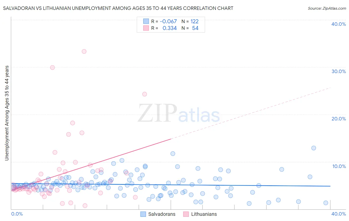 Salvadoran vs Lithuanian Unemployment Among Ages 35 to 44 years