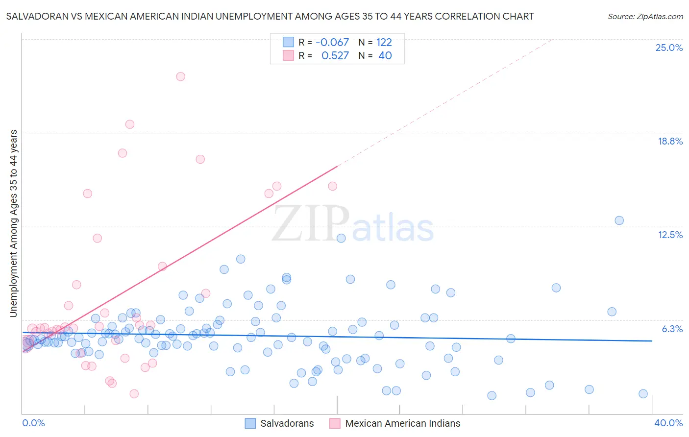 Salvadoran vs Mexican American Indian Unemployment Among Ages 35 to 44 years