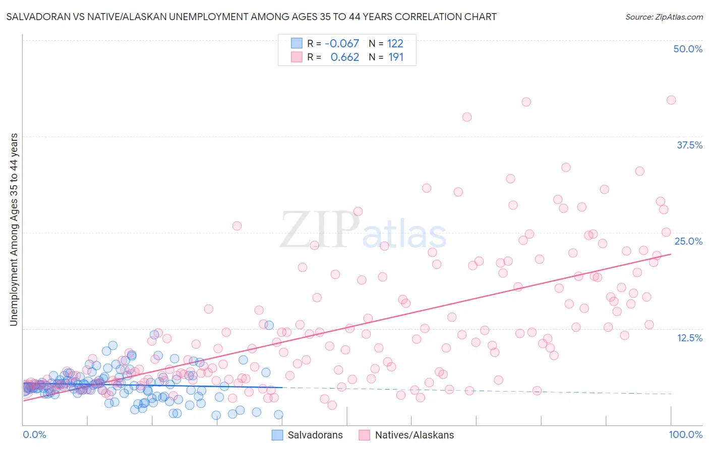 Salvadoran vs Native/Alaskan Unemployment Among Ages 35 to 44 years