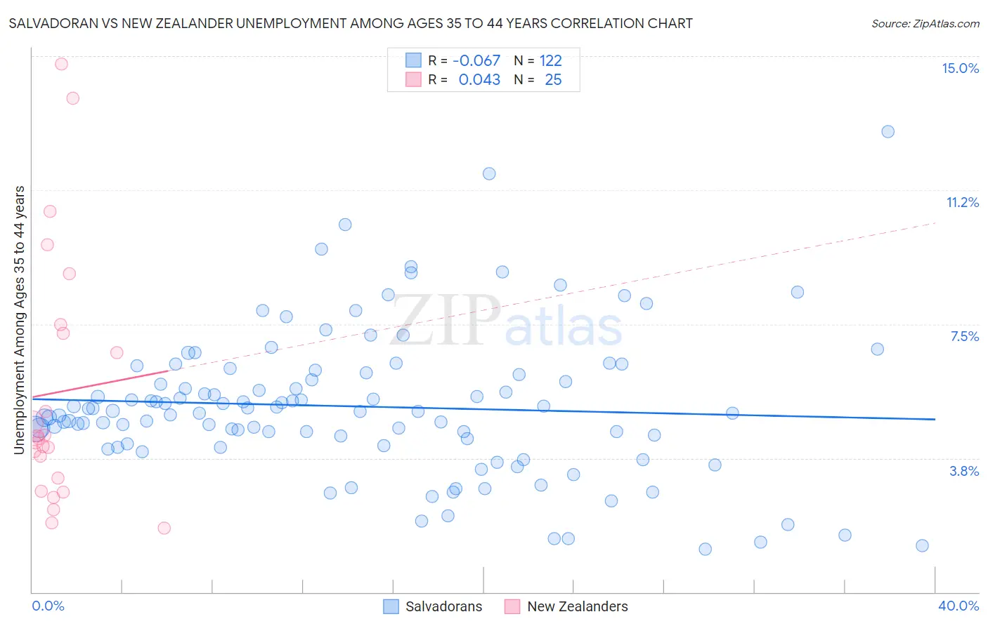 Salvadoran vs New Zealander Unemployment Among Ages 35 to 44 years