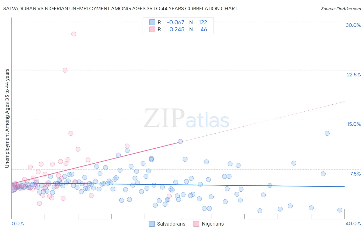 Salvadoran vs Nigerian Unemployment Among Ages 35 to 44 years