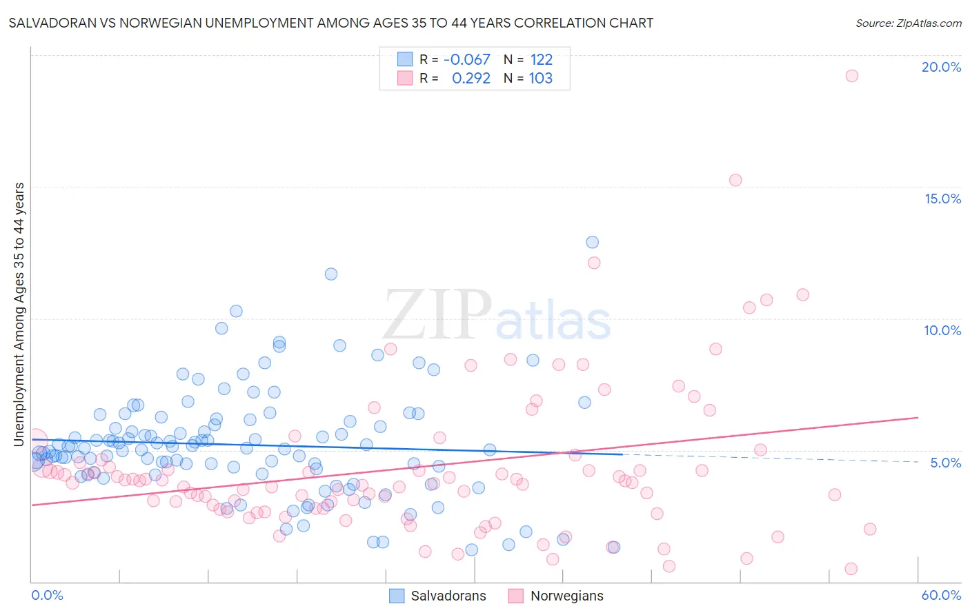 Salvadoran vs Norwegian Unemployment Among Ages 35 to 44 years